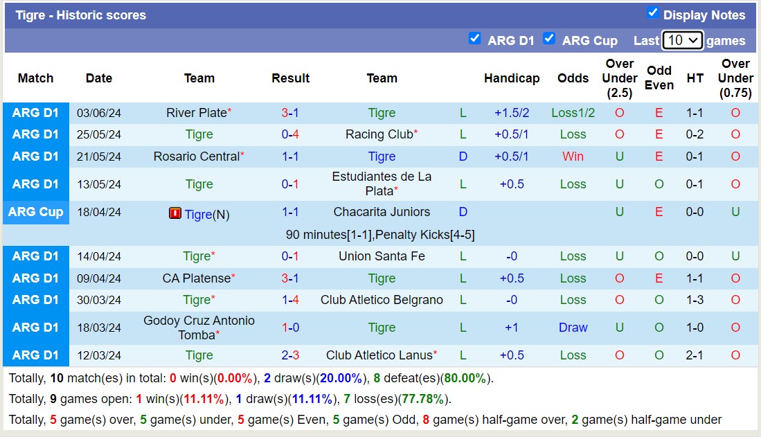 Nhận định, soi kèo Atletico Tigre vs CA Belgrano, 5h ngày 14/6: Chủ nhà chìm sâu - Ảnh 1