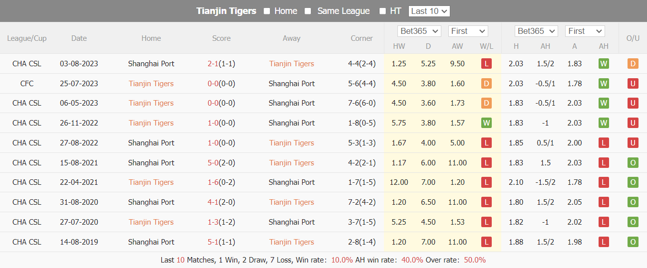 Nhận định, soi kèo Tianjin Tiger vs Shanghai Port, 19h ngày 14/6: Trở lại ngôi đầu - Ảnh 4