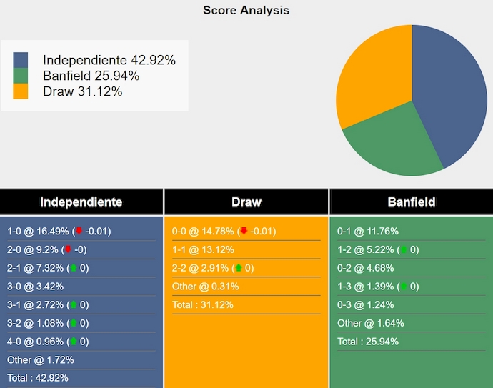 Nhận định, soi kèo Independiente vs Banfield, 7h15 ngày 13/6: Khó cho chủ nhà - Ảnh 6