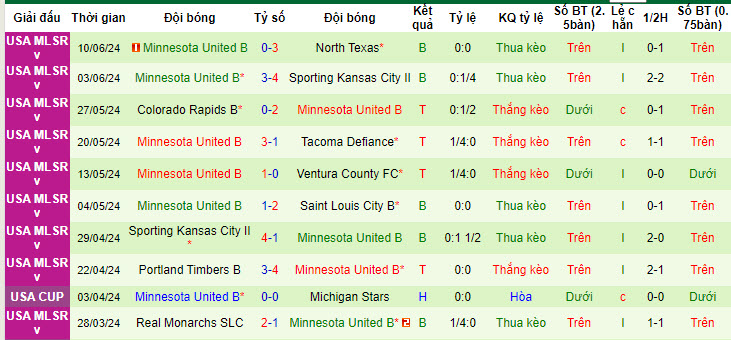 Nhận định, soi kèo Whitecaps FC 2 vs Minnesota Utd 2, 8h ngày 14/6: Điểm tựa sân nhà - Ảnh 2