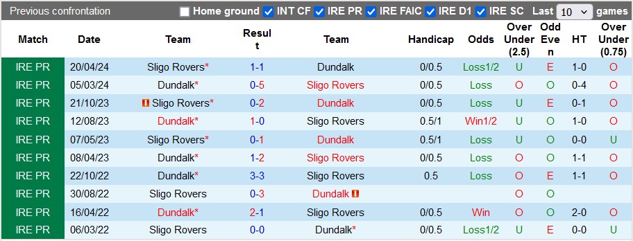 Nhận định, soi kèo Dundalk vs Sligo Rovers, 1h45 ngày 14/6: Vươn lên - Ảnh 3