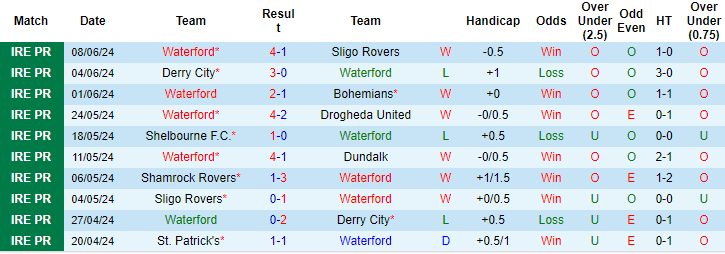 Nhận định, soi kèo Waterford vs Shelbourne, 1h45 ngày 14/6: Điểm tựa sân nhà - Ảnh 1