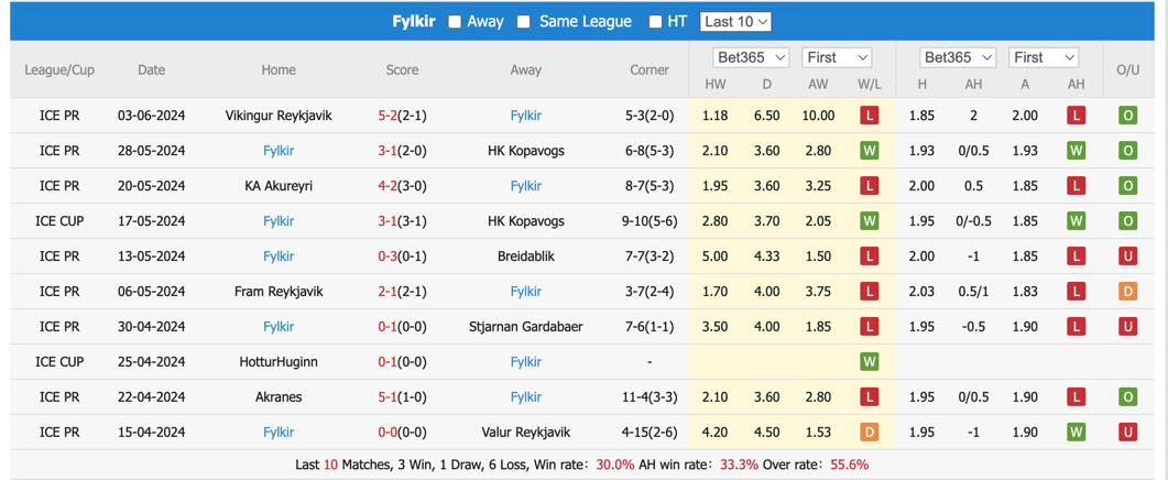 Nhận định, soi kèo Víkingur vs Fylkir, 2h15 ngày 14/6: Khó có bất ngờ - Ảnh 3