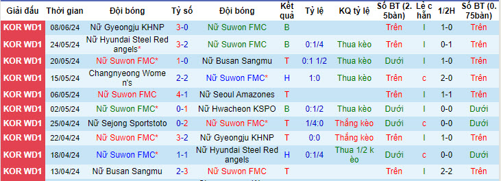 Nhận định, soi kèo Suwon (W) vs Sejong (W), 17h ngày 13/6: Đứt mạch đối đầu thăng hoa - Ảnh 1