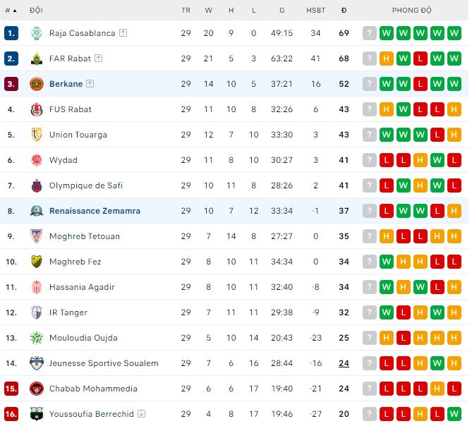 Nhận định, soi kèo Berkane vs RCA Zemamra, 0h ngày 14/6: Lợi thế sân nhà - Ảnh 1