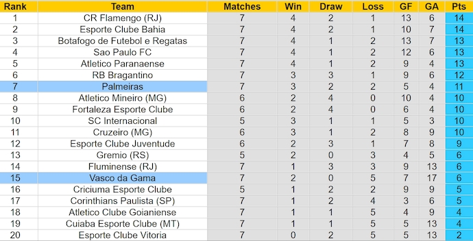 Nhận định, soi kèo Palmeiras vs Vasco da Gama, 7h30 ngày 14/6: Thắng không dễ - Ảnh 4