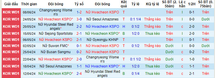 Nhận định, soi kèo Hwacheon (W) vs Mungyeong Sangmu (W), 17h ngày 13/6: Khoảng cách quá lớn - Ảnh 1