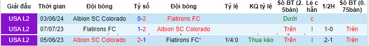 Nhận định, soi kèo Flatirons FC vs Albion Colorado, 8h30 ngày 14/6: Lung lay top 2 - Ảnh 3