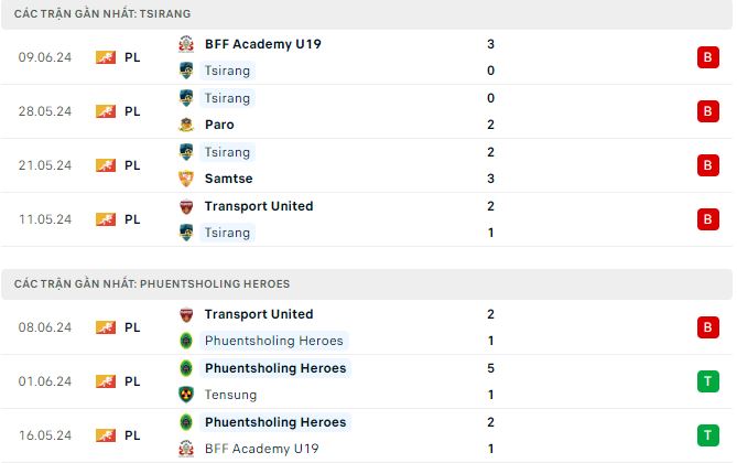 Nhận định, soi kèo Tsirang vs Phuntsholing, 17h ngày 13/6: Chìm sâu trong khủng hoảng - Ảnh 2