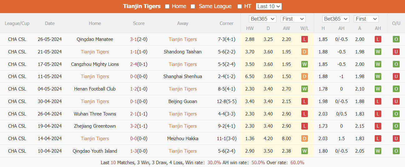 Nhận định, soi kèo Tianjin Tiger vs Shanghai Port, 19h ngày 14/6: Trở lại ngôi đầu - Ảnh 2