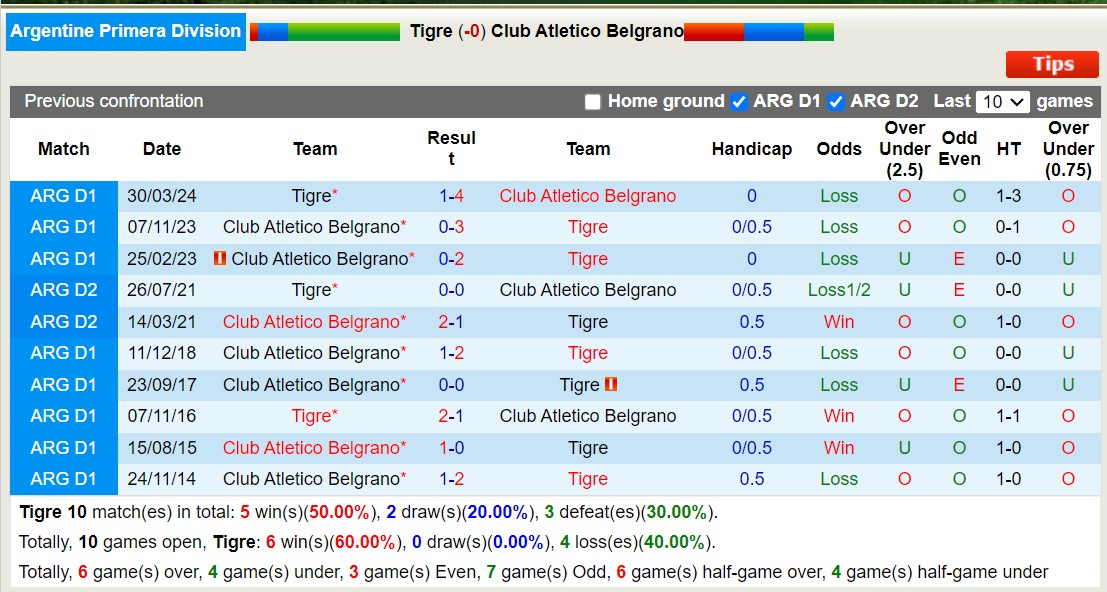 Nhận định, soi kèo Atletico Tigre vs CA Belgrano, 5h ngày 14/6: Chủ nhà chìm sâu - Ảnh 3