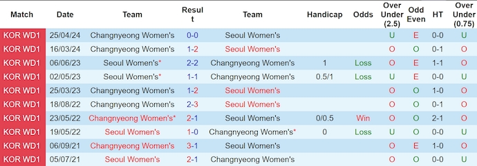 Nhận định, soi kèo Seoul (W) vs Changnyeong (W), 17h ngày 13/6: Khó cho khách - Ảnh 3