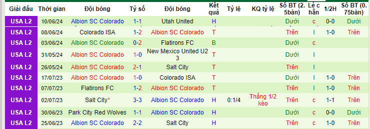 Nhận định, soi kèo Flatirons FC vs Albion Colorado, 8h30 ngày 14/6: Lung lay top 2 - Ảnh 2