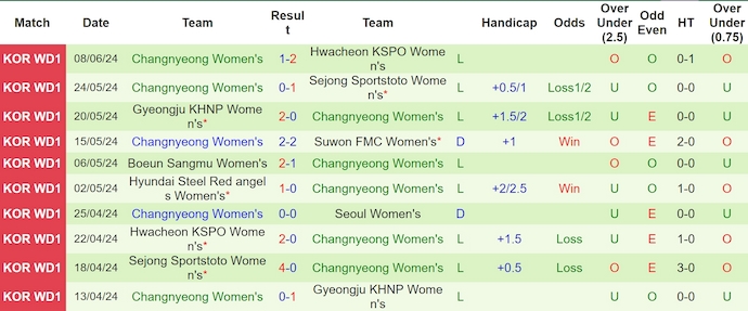 Nhận định, soi kèo Seoul (W) vs Changnyeong (W), 17h ngày 13/6: Khó cho khách - Ảnh 2