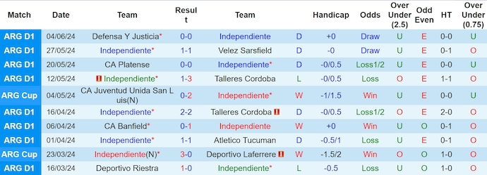 Nhận định, soi kèo Independiente vs Banfield, 7h15 ngày 13/6: Khó cho chủ nhà - Ảnh 1