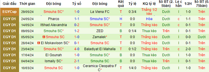 Nhận định, soi kèo Pyramids vs Semouha Club, 23h ngày 13/6: Độc chiếm ngôi đầu - Ảnh 2