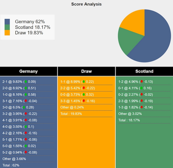 Nhận định, soi kèo Đức vs Scotland, 2h ngày 15/6: Hồi sinh - Ảnh 7