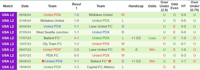 Nhận định, soi kèo FC Olympia vs United PDX, 9h ngày 13/6: Chìm trong khủng hoảng - Ảnh 2