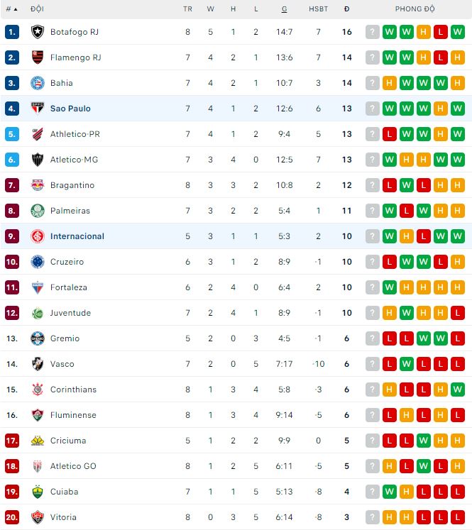 Nhận định, soi kèo Internacional vs Sao Paulo, 6h ngày 14/6: Ưu thế sân nhà - Ảnh 1