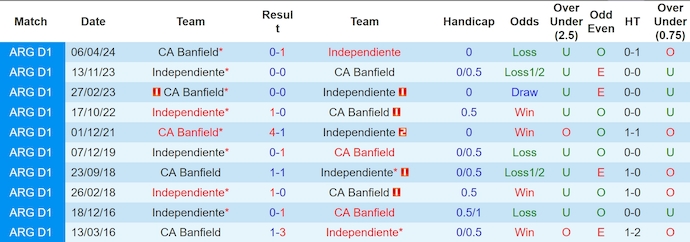 Nhận định, soi kèo Independiente vs Banfield, 7h15 ngày 13/6: Khó cho chủ nhà - Ảnh 3