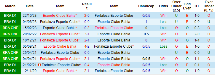 Nhận định, soi kèo Bahia vs Fortaleza, 7h30 ngày 14/6: Duy trì vị thế - Ảnh 3