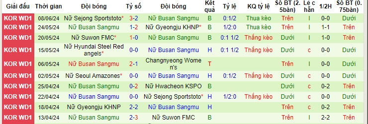 Nhận định, soi kèo Hwacheon (W) vs Mungyeong Sangmu (W), 17h ngày 13/6: Khoảng cách quá lớn - Ảnh 2