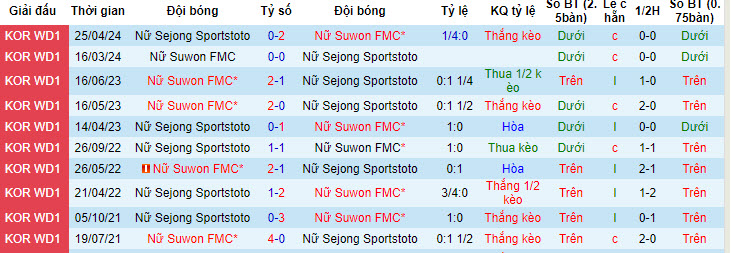 Nhận định, soi kèo Suwon (W) vs Sejong (W), 17h ngày 13/6: Đứt mạch đối đầu thăng hoa - Ảnh 3