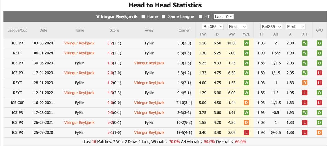 Nhận định, soi kèo Víkingur vs Fylkir, 2h15 ngày 14/6: Khó có bất ngờ - Ảnh 1