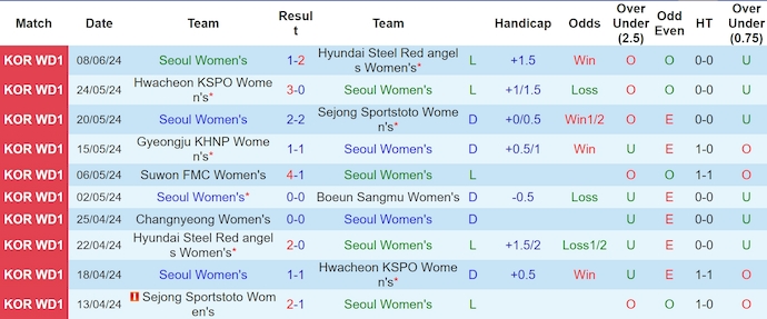 Nhận định, soi kèo Seoul (W) vs Changnyeong (W), 17h ngày 13/6: Khó cho khách - Ảnh 1