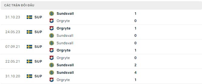 Nhận định, soi kèo Orgryte vs Sundsvall, 0h ngày 15/6: Nối dài chuỗi trận thất vọng - Ảnh 3