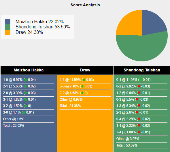 Nhận định, soi kèo Meizhou Hakka vs Shandong Taishan, 18h35 ngày 14/6: Đối thủ khó lường - Ảnh 5