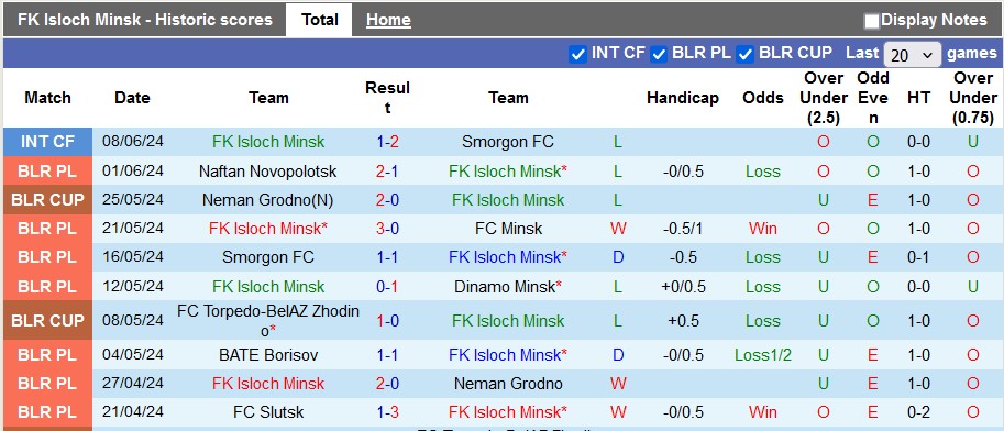 Nhận định, soi kèo Isloch vs Gomel, 22h ngày 14/6: Khó cho chủ nhà - Ảnh 1