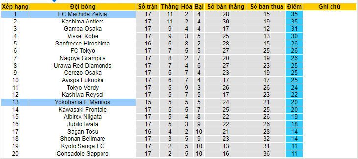 Nhận định, soi kèo Yokohama Marinos vs Machida Zelvia, 14h ngày 15/6: Ngáng đường đội đầu bảng - Ảnh 4