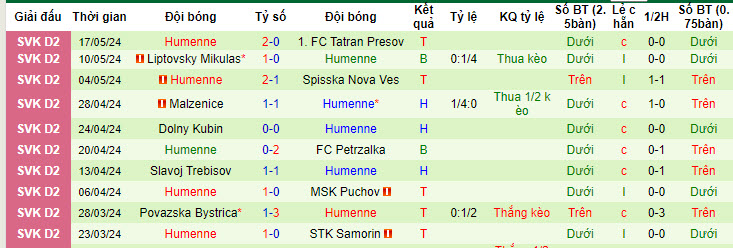 Nhận định, soi kèo Ružomberok vs Humenné, 20h ngày 14/6: Lấy lại cảm giác - Ảnh 2