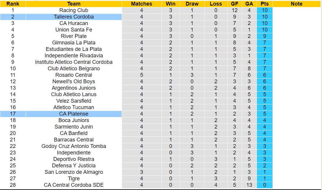 Nhận định, soi kèo Talleres Cordoba vs Platense, 5h ngày 15/6: Trái đắng xa nhà - Ảnh 4