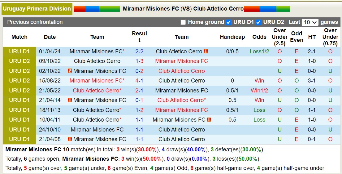 Nhận định, soi kèo Miramar Misiones vs CA Cerro, 5h ngày 15/6: CA Cerro thăng hoa - Ảnh 3