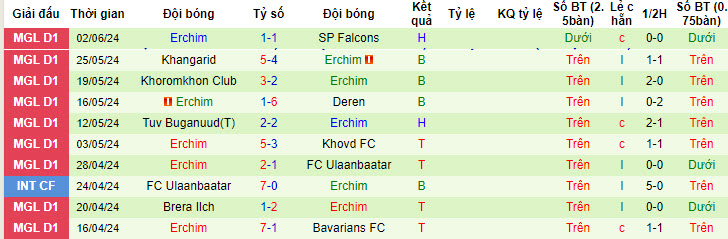 Nhận định, soi kèo Bavarians vs Erchim FC, 18h15 ngày 14/6: Giành giật sự sống - Ảnh 2