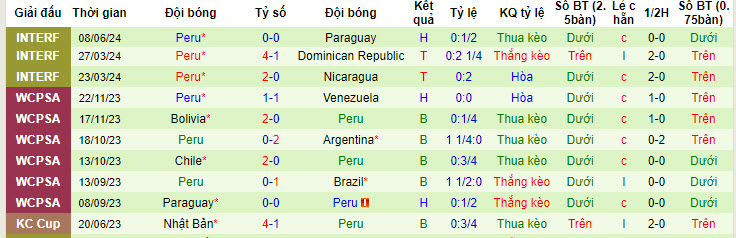 Nhận định, soi kèo El Salvador vs Peru, 7h30 ngày 15/6: Màn tổng duyệt chấp nhận được - Ảnh 2