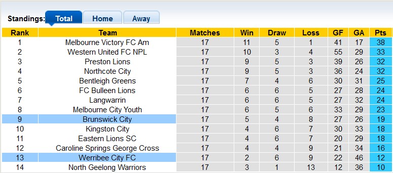 Nhận định, soi kèo Werribee City vs Brunswick City, 17h30 ngày 14/6: Lấy điểm ra về - Ảnh 4