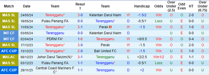 Nhận định, soi kèo Terengganu vs Perak, 20h ngày 14/6: Bổn cũ soạn lại - Ảnh 1