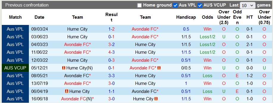 Nhận định, soi kèo Avondale vs Hume City, 12h ngày 15/6: Dễ mà khó - Ảnh 3