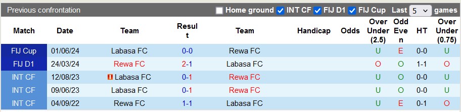 Nhận định, soi kèo Labasa vs Rewa, 8h30 ngày 15/6: Duy trì khoảng cách - Ảnh 3