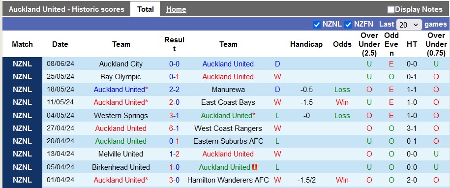 Nhận định, soi kèo Auckland Utd vs Manurewa, 14h ngày 14/6: Giao hữu vui vẻ - Ảnh 1