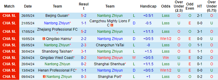 Nhận định, soi kèo Nantong Zhiyun vs Shenzhen Peng City, 19h ngày 14/6: Phá dớp - Ảnh 1