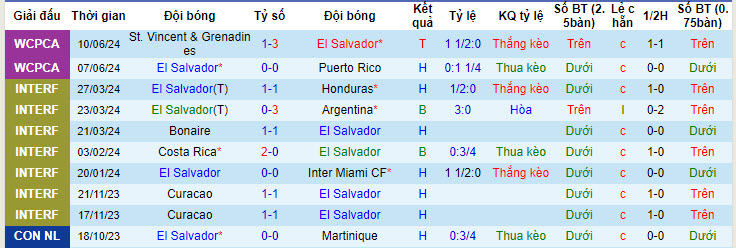 Nhận định, soi kèo El Salvador vs Peru, 7h30 ngày 15/6: Màn tổng duyệt chấp nhận được - Ảnh 1