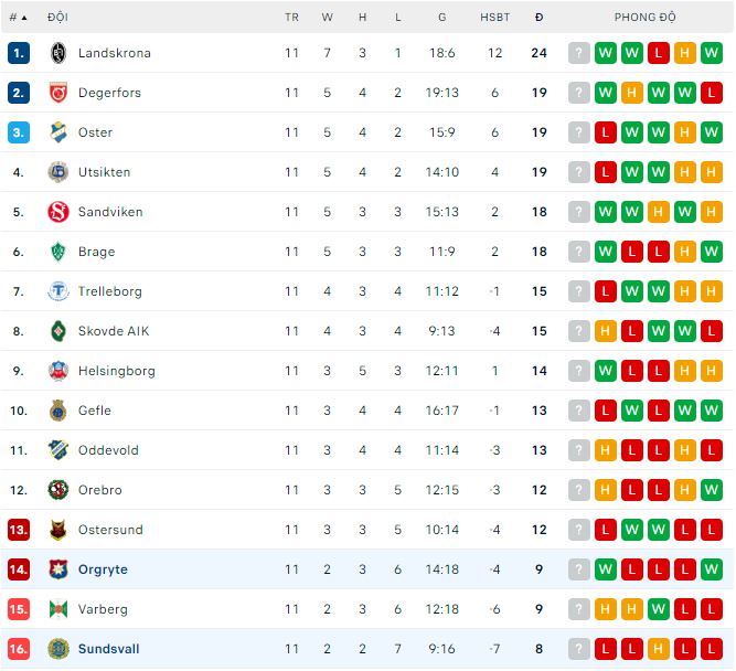 Nhận định, soi kèo Orgryte vs Sundsvall, 0h ngày 15/6: Nối dài chuỗi trận thất vọng - Ảnh 1