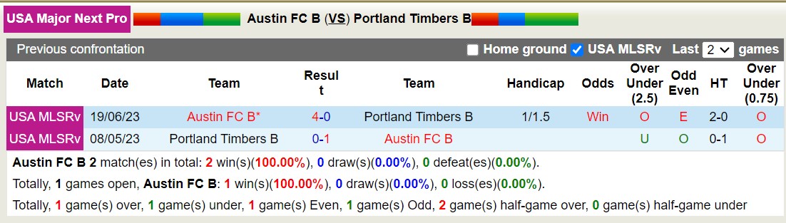 Nhận định, soi kèo Austin FC II vs Portland Timbers 2, 8h ngày 15/6: Trả thù ngọt ngào - Ảnh 3