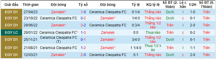 Nhận định, soi kèo Ceramica Cleopatra vs Zamalek, 23h ngày 14/6: Chấm dứt chuỗi đối đầu nghèo nàn - Ảnh 3