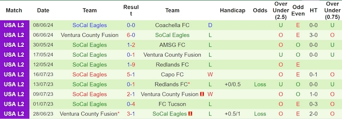 Nhận định, soi kèo Redlands FC vs SoCal Eagles, 9h ngày 14/6: Khó có bất ngờ - Ảnh 2