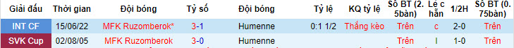 Nhận định, soi kèo Ružomberok vs Humenné, 20h ngày 14/6: Lấy lại cảm giác - Ảnh 3